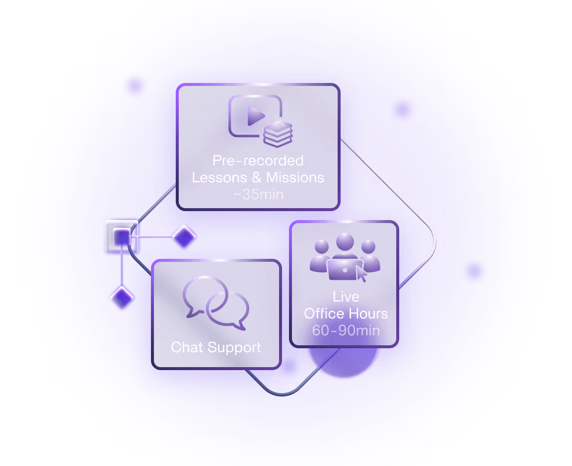 Diagram of the sprint format: pre-recorded lessons and missions (~35min), live office hours (60-90min) and chat support